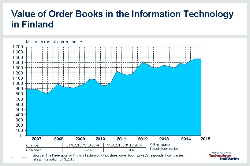 Value of Order Books in the Information Technology in Finland Million euros, at current Value of Order Books in the Information Technology in Finland Million euros, at current