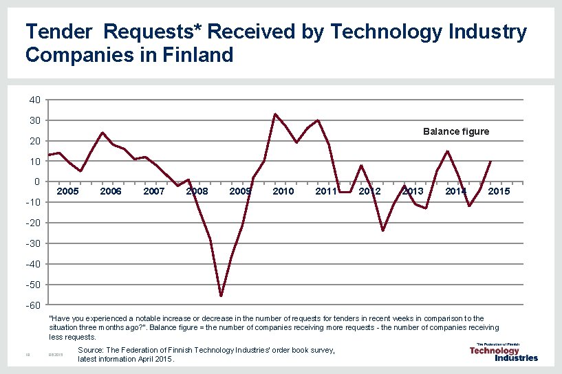Tender Requests* Received by Technology Industry Companies in Finland 40 30 Balance figure 20 Tender Requests* Received by Technology Industry Companies in Finland 40 30 Balance figure 20