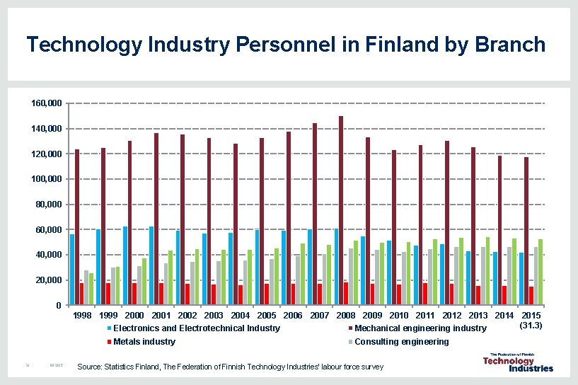 Technology Industry Personnel in Finland by Branch 160, 000 140, 000 120, 000 100, Technology Industry Personnel in Finland by Branch 160, 000 140, 000 120, 000 100,