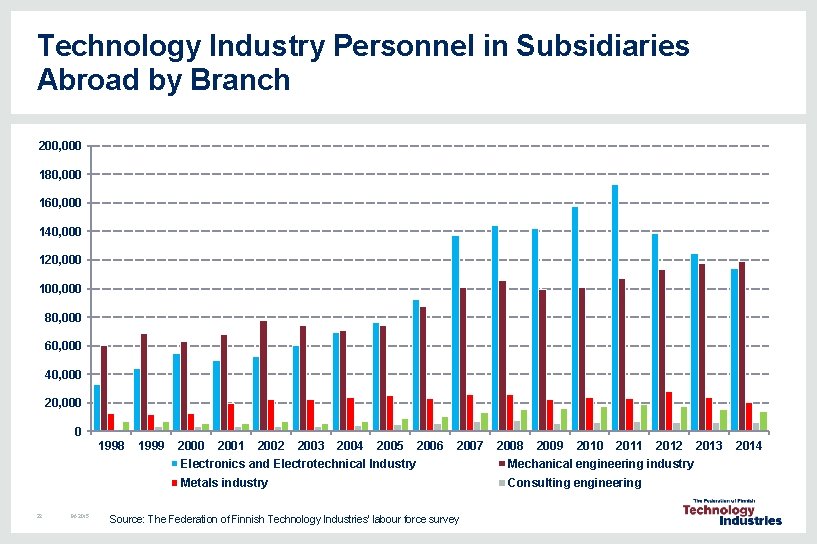Technology Industry Personnel in Subsidiaries Abroad by Branch 200, 000 180, 000 160, 000 Technology Industry Personnel in Subsidiaries Abroad by Branch 200, 000 180, 000 160, 000