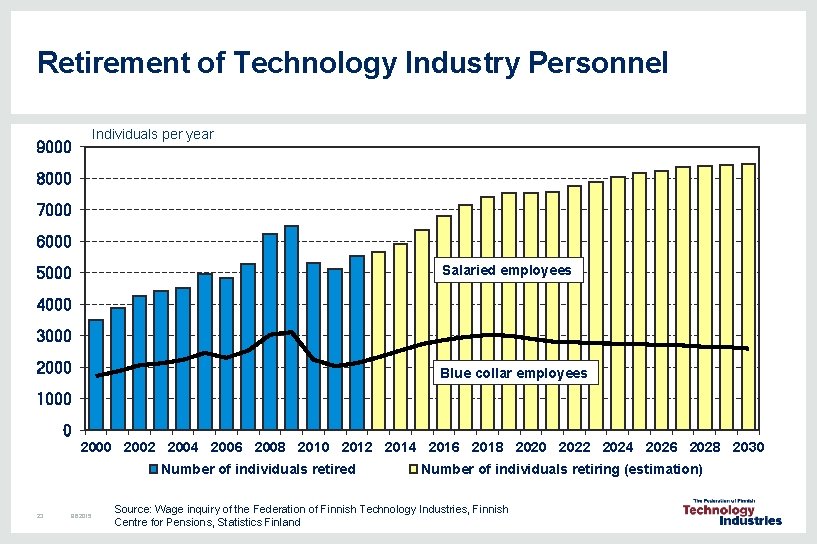 Retirement of Technology Industry Personnel Individuals per year 9000 8000 7000 6000 Salaried employees Retirement of Technology Industry Personnel Individuals per year 9000 8000 7000 6000 Salaried employees
