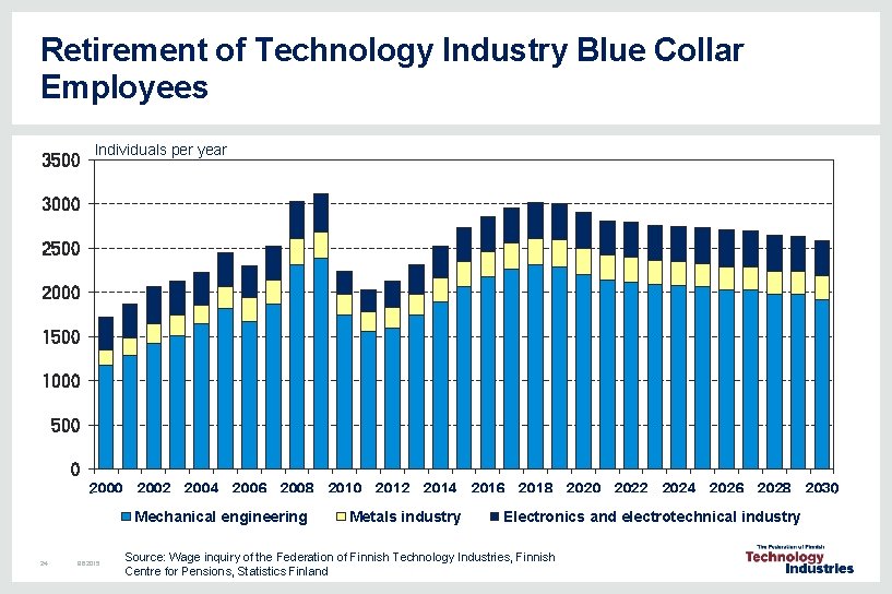 Retirement of Technology Industry Blue Collar Employees 3500 Individuals per year 3000 2500 2000 Retirement of Technology Industry Blue Collar Employees 3500 Individuals per year 3000 2500 2000