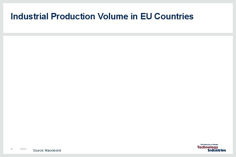 Industrial Production Volume in EU Countries 28 8. 6. 2015 Source: Macrobond Industrial Production Volume in EU Countries 28 8. 6. 2015 Source: Macrobond