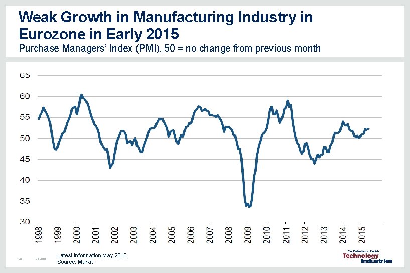 Weak Growth in Manufacturing Industry in Eurozone in Early 2015 Purchase Managers’ Index (PMI), Weak Growth in Manufacturing Industry in Eurozone in Early 2015 Purchase Managers’ Index (PMI),