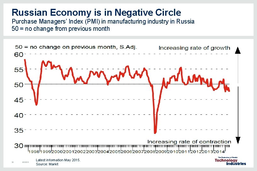 Russian Economy is in Negative Circle Purchase Managers’ Index (PMI) in manufacturing industry in Russian Economy is in Negative Circle Purchase Managers’ Index (PMI) in manufacturing industry in