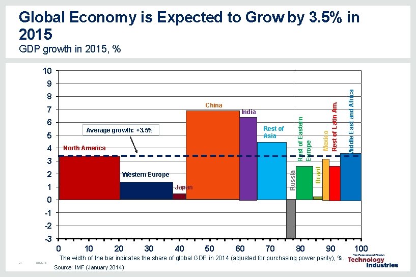 Global Economy is Expected to Grow by 3. 5% in 2015 GDP growth in Global Economy is Expected to Grow by 3. 5% in 2015 GDP growth in