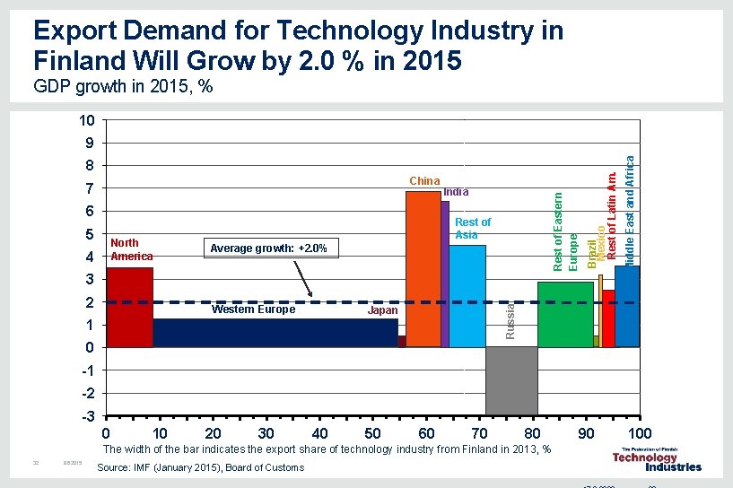 Export Demand for Technology Industry in Finland Will Grow by 2. 0 % in Export Demand for Technology Industry in Finland Will Grow by 2. 0 % in