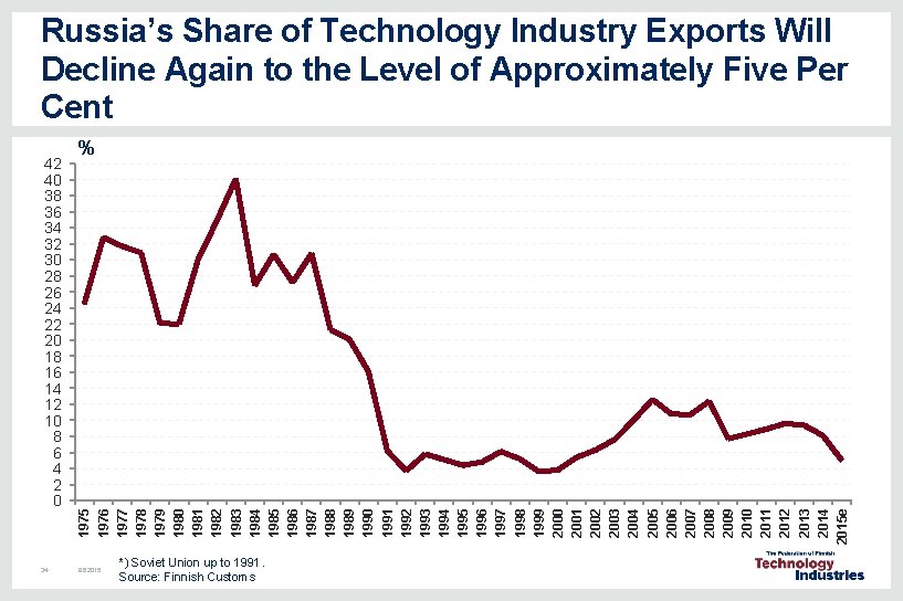 Russia’s Share of Technology Industry Exports Will Decline Again to the Level of Approximately Russia’s Share of Technology Industry Exports Will Decline Again to the Level of Approximately