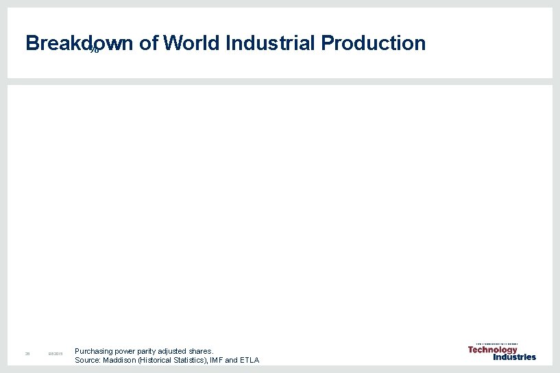 Breakdown of World Industrial Production % 35 8. 6. 2015 Purchasing power parity adjusted Breakdown of World Industrial Production % 35 8. 6. 2015 Purchasing power parity adjusted