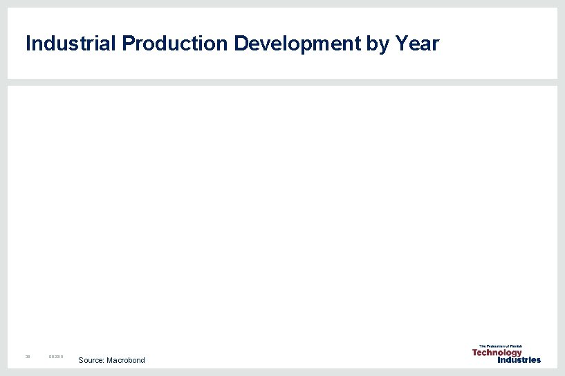 Industrial Production Development by Year 36 8. 6. 2015 Source: Macrobond Industrial Production Development by Year 36 8. 6. 2015 Source: Macrobond