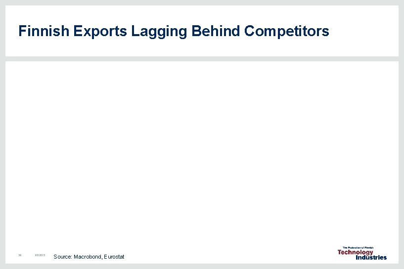 Finnish Exports Lagging Behind Competitors 39 8. 6. 2015 Source: Macrobond, Eurostat Finnish Exports Lagging Behind Competitors 39 8. 6. 2015 Source: Macrobond, Eurostat