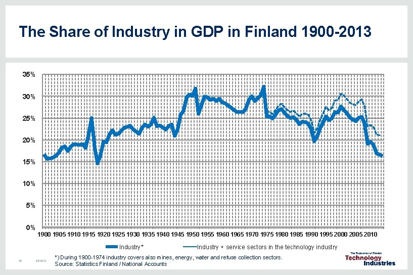 The Share of Industry in GDP in Finland 1900 -2013 35% 30% 25% 20% The Share of Industry in GDP in Finland 1900 -2013 35% 30% 25% 20%