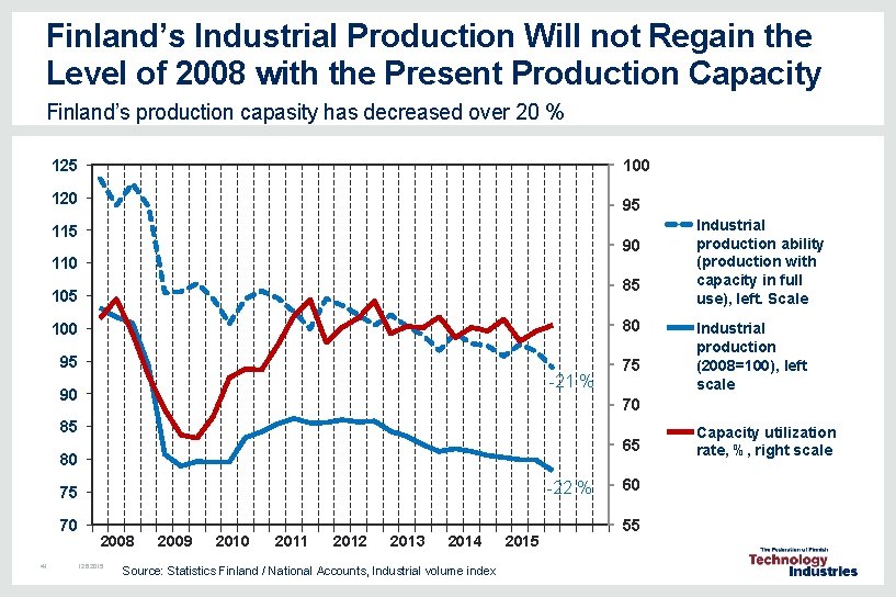 Finland’s Industrial Production Will not Regain the Level of 2008 with the Present Production Finland’s Industrial Production Will not Regain the Level of 2008 with the Present Production