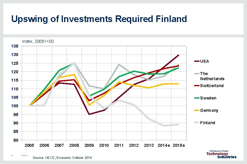 Upswing of Investments Required Finland Index, 2005=100 135 130 125 USA 120 The Netherlands Upswing of Investments Required Finland Index, 2005=100 135 130 125 USA 120 The Netherlands