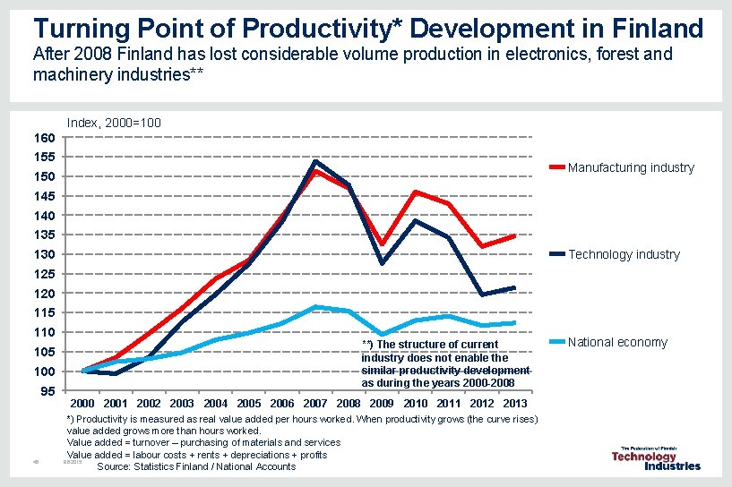 Turning Point of Productivity* Development in Finland After 2008 Finland has lost considerable volume Turning Point of Productivity* Development in Finland After 2008 Finland has lost considerable volume