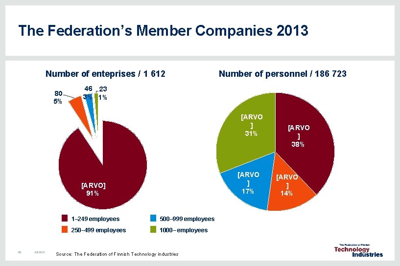 The Federation’s Member Companies 2013 Number of enteprises / 1 612 80 5% Number The Federation’s Member Companies 2013 Number of enteprises / 1 612 80 5% Number