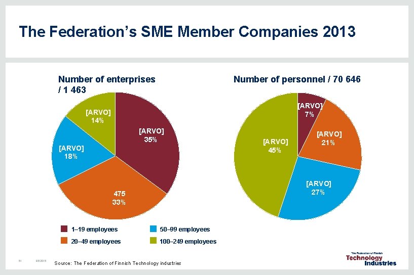 The Federation’s SME Member Companies 2013 Number of enterprises / 1 463 Number of The Federation’s SME Member Companies 2013 Number of enterprises / 1 463 Number of