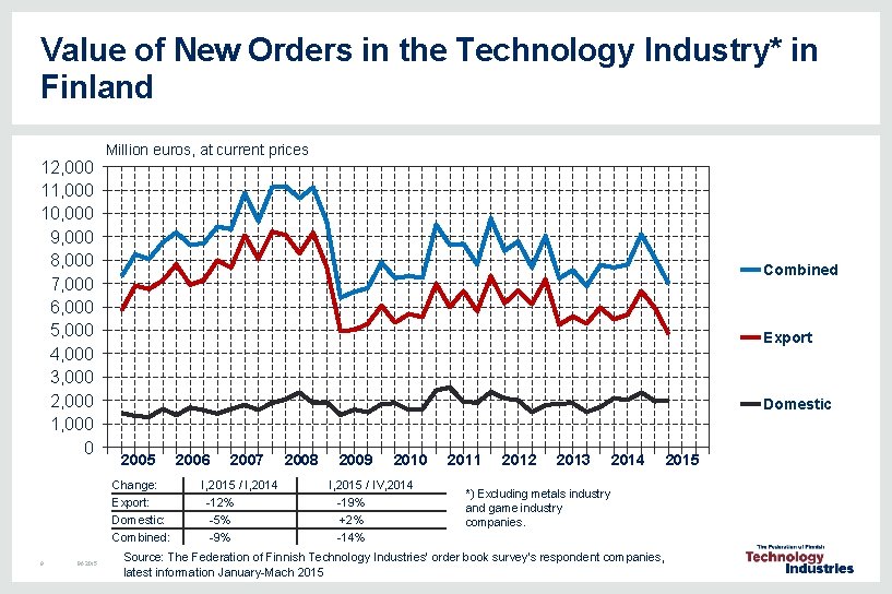 Value of New Orders in the Technology Industry* in Finland 12, 000 11, 000 Value of New Orders in the Technology Industry* in Finland 12, 000 11, 000