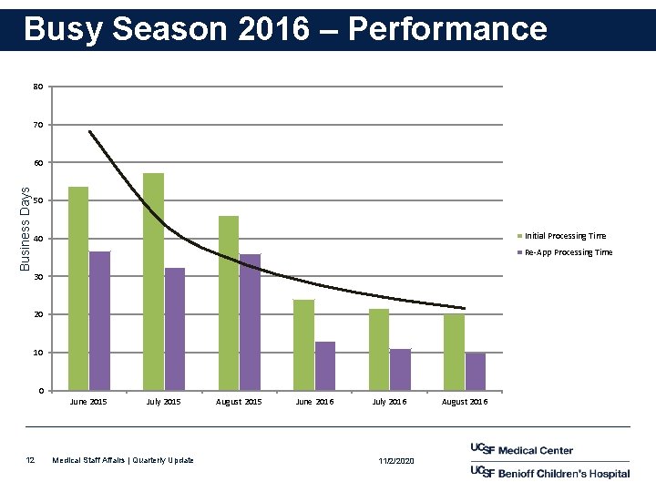 Busy Season 2016 – Performance 80 70 Business Days 60 50 Initial Processing Time