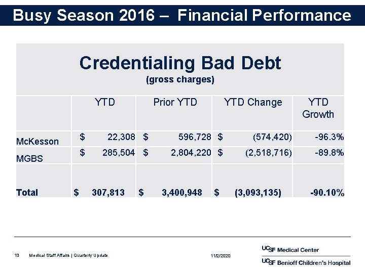 Busy Season 2016 – Financial Performance Credentialing Bad Debt (gross charges) YTD Mc. Kesson