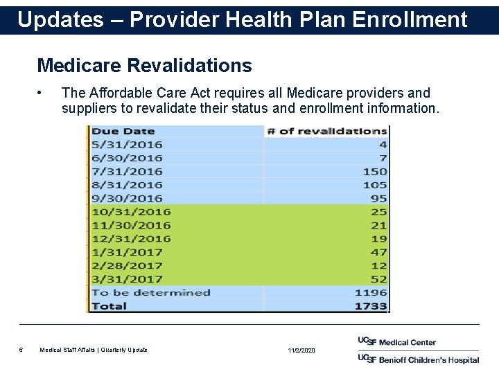 Updates – Provider Health Plan Enrollment Medicare Revalidations • 6 The Affordable Care Act