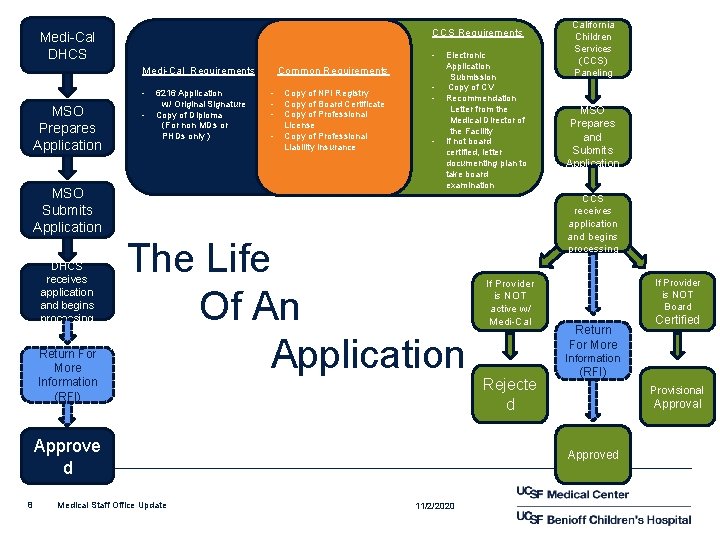 CCS Requirements Medi-Cal DHCS - Common Requirements Medi-Cal Requirements - MSO Prepares Application -