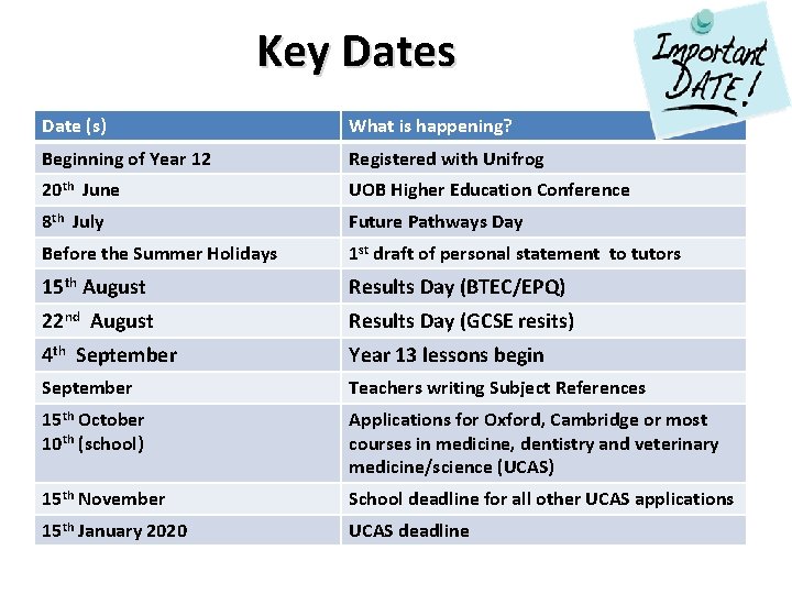 Key Dates Date (s) What is happening? Beginning of Year 12 Registered with Unifrog