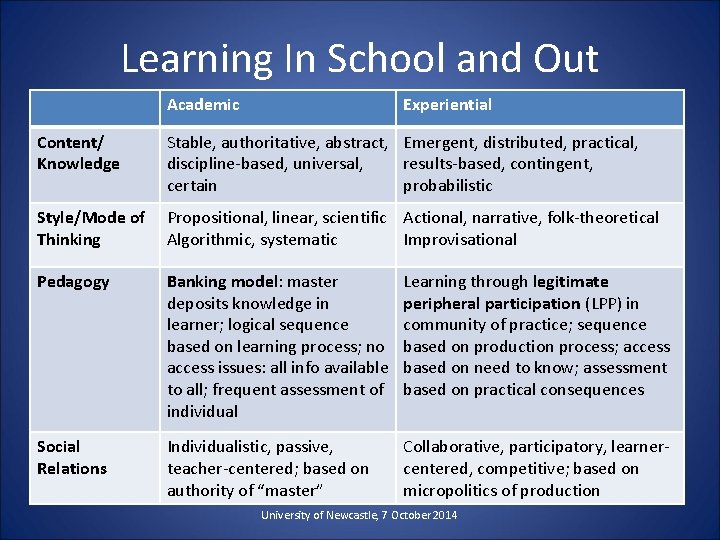 Learning In School and Out Academic Experiential Content/ Knowledge Stable, authoritative, abstract, Emergent, distributed,