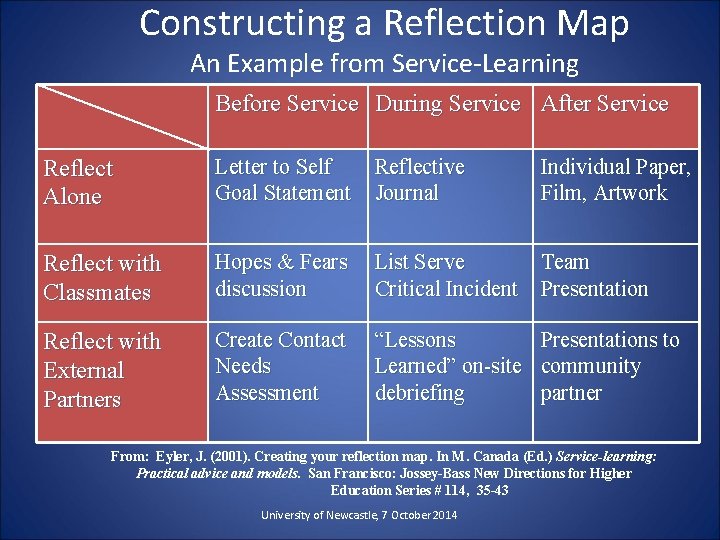 Constructing a Reflection Map An Example from Service-Learning Before Service During Service After Service