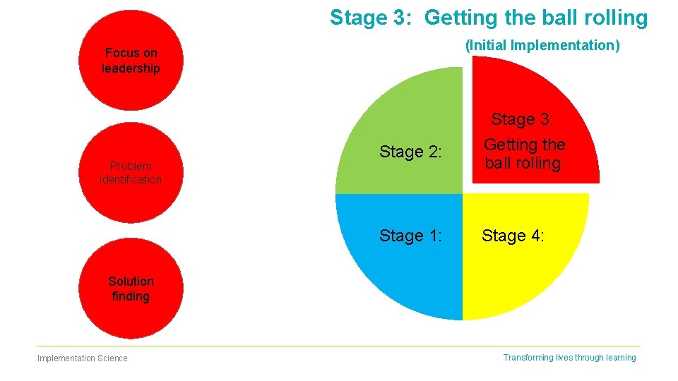 Focus on leadership Stage 3: Getting the ball rolling (Initial Implementation) cc Stage 3: