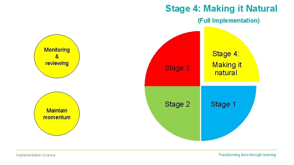 Stage 4: Making it Natural (Full Implementation) ccc Monitoring & reviewing Maintain momentum Implementation