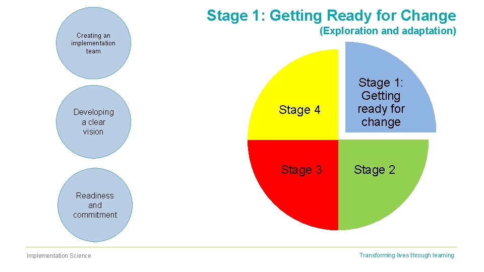 Stage 1: Getting Ready for Change Creating an implementation team Developing a clear vision