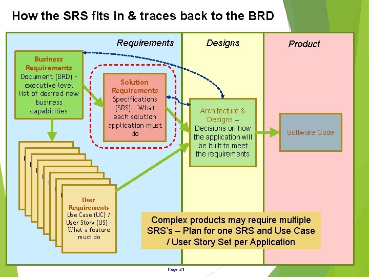 How the SRS fits in & traces back to the BRD Requirements Business Requirements