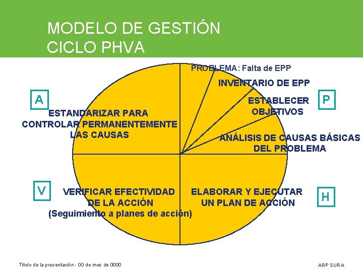 MODELO DE GESTIÓN CICLO PHVA PROBLEMA: Falta de EPP INVENTARIO DE EPP A ESTANDARIZAR