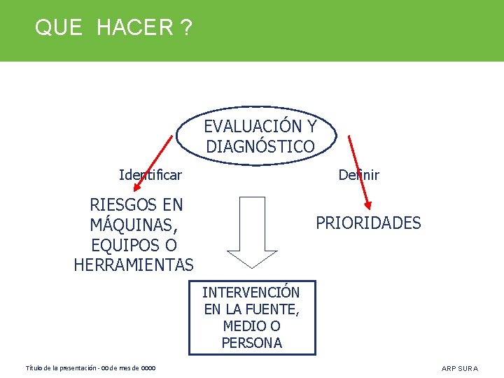 QUE HACER ? EVALUACIÓN Y DIAGNÓSTICO Identificar Definir RIESGOS EN MÁQUINAS, EQUIPOS O HERRAMIENTAS