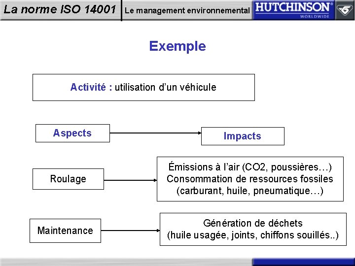 La norme ISO 14001 Le management environnemental Exemple Activité : utilisation d’un véhicule Aspects