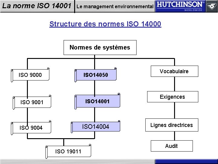 La norme ISO 14001 Le management environnemental Structure des normes ISO 14000 Normes de