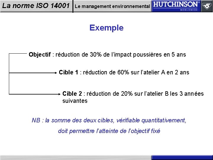 La norme ISO 14001 Le management environnemental Exemple Objectif : réduction de 30% de