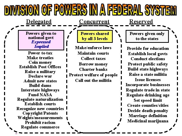 Delegated Concurrent Powers given to national govt Expressed Implied Power to tax Make treaties