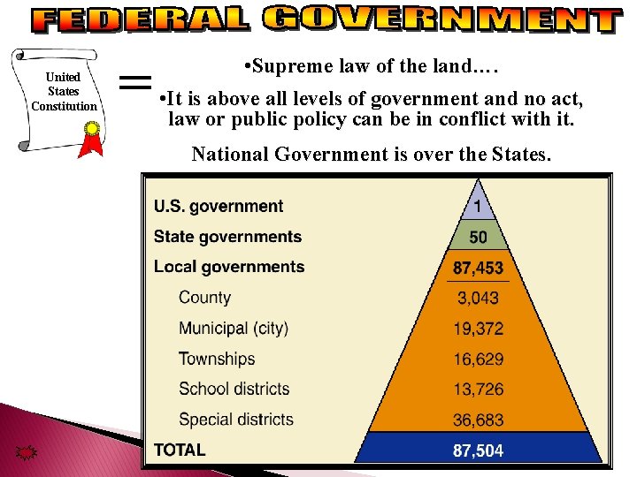 United States Constitution = • Supreme law of the land…. • It is above