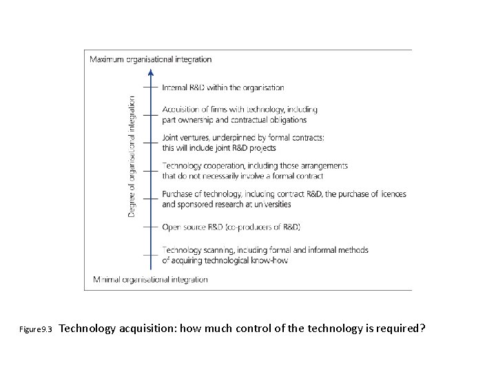 Figure 9. 3 Technology acquisition: how much control of the technology is required? Figure 9. 3 Technology acquisition: how much control of the technology is required?