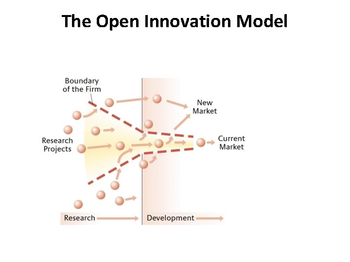 The Open Innovation Model The Open Innovation Model