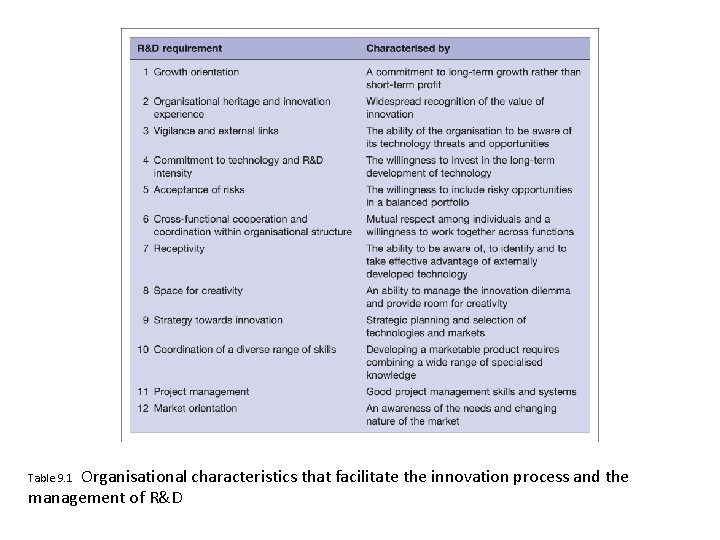 Organisational characteristics that facilitate the innovation process and the management of R&D Table 9. Organisational characteristics that facilitate the innovation process and the management of R&D Table 9.