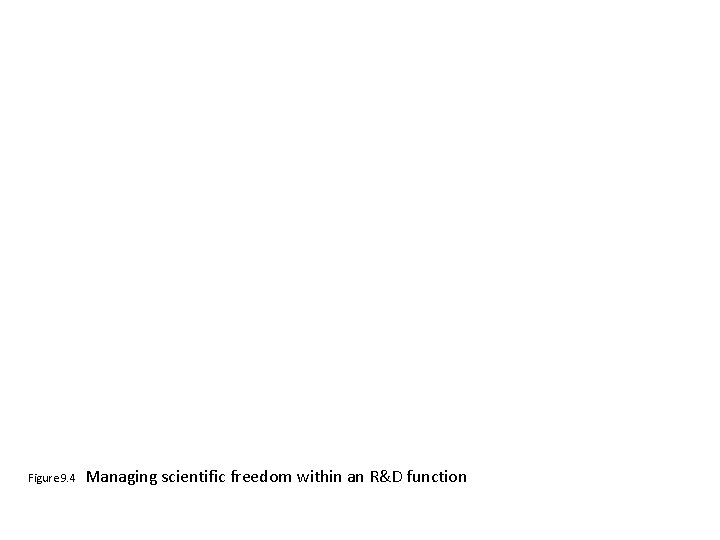 Figure 9. 4 Managing scientific freedom within an R&D function Figure 9. 4 Managing scientific freedom within an R&D function