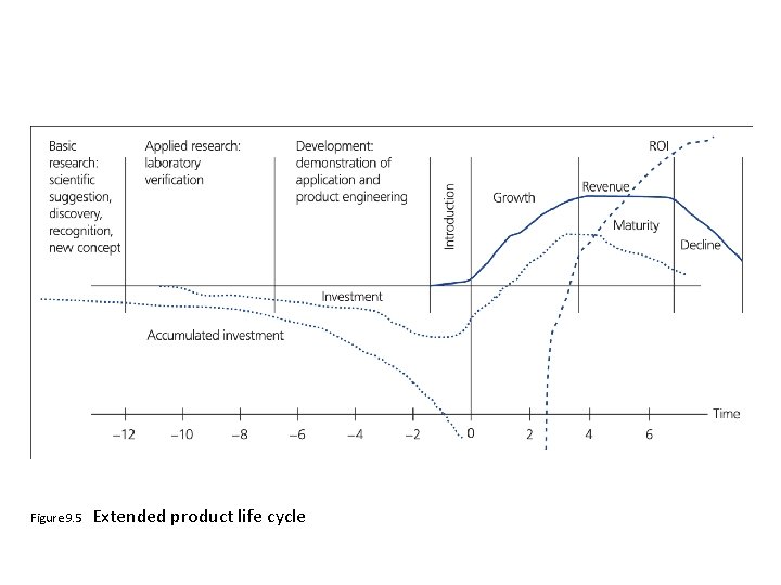 Figure 9. 5 Extended product life cycle Figure 9. 5 Extended product life cycle