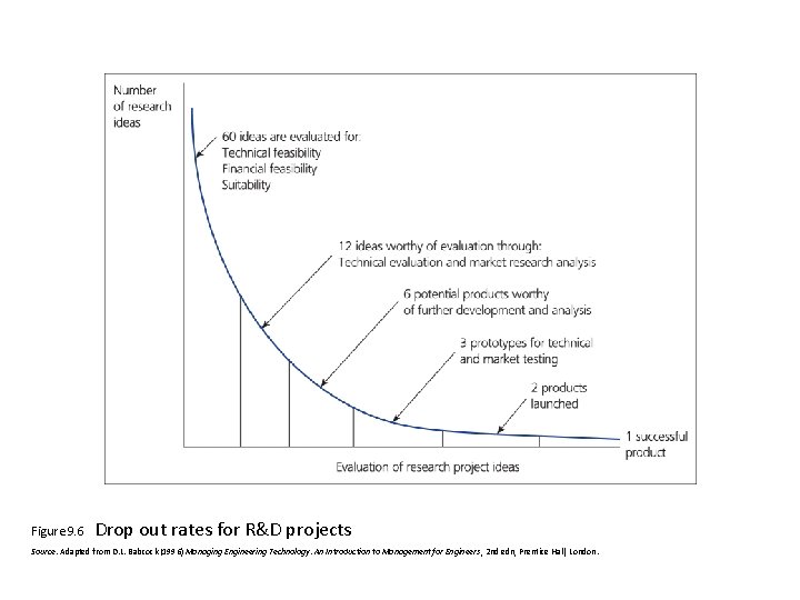Figure 9. 6 Drop out rates for R&D projects Source: Adapted from D. L. Figure 9. 6 Drop out rates for R&D projects Source: Adapted from D. L.