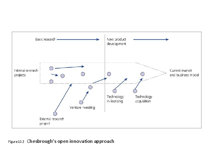 Figure 10. 2 Chesbrough’s open innovation approach Figure 10. 2 Chesbrough’s open innovation approach