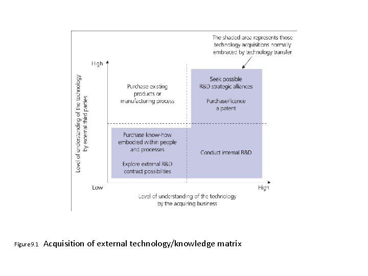 Figure 9. 1 Acquisition of external technology/knowledge matrix Figure 9. 1 Acquisition of external technology/knowledge matrix