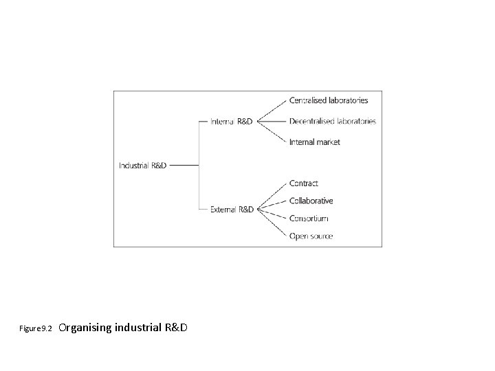 Figure 9. 2 Organising industrial R&D Figure 9. 2 Organising industrial R&D