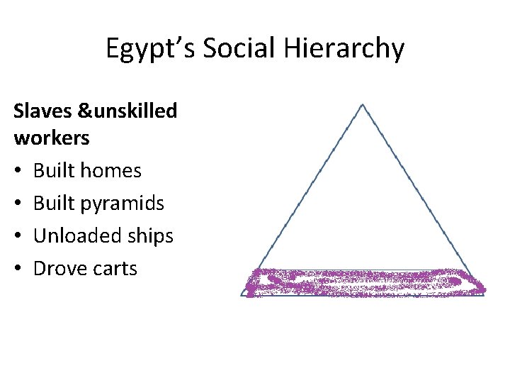 Egypt’s Social Hierarchy Slaves &unskilled workers • Built homes • Built pyramids • Unloaded